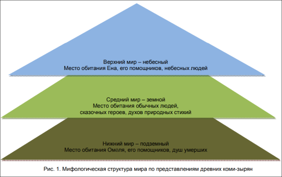 Мифологическая структура мира по представлениям древних коми-зырян
